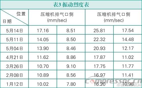 雙螺桿壓縮機(jī)振動故障診斷與處理