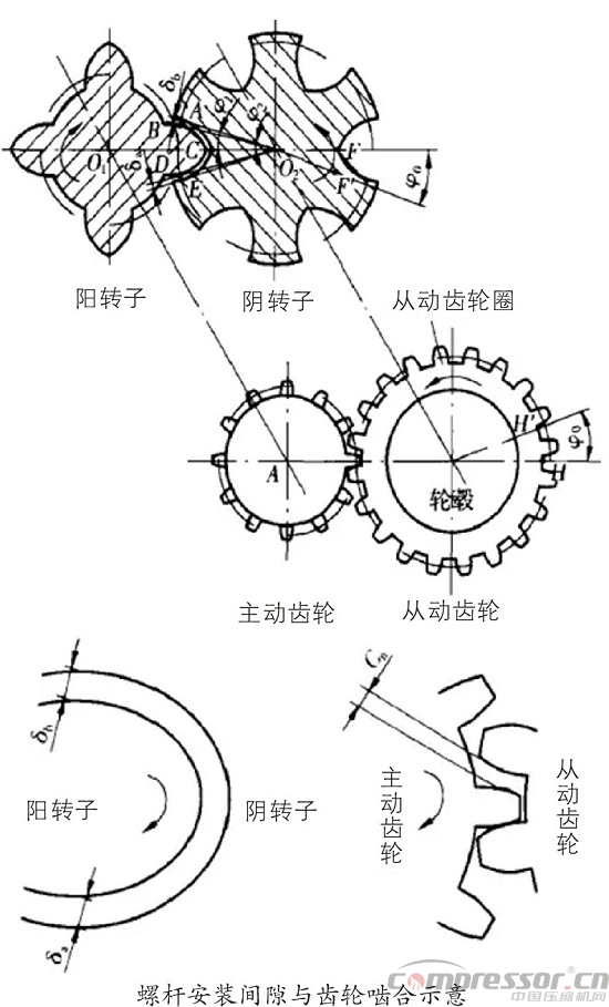 采用逆向思維調(diào)整雙螺桿壓縮機間隙