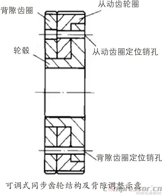 采用逆向思維調(diào)整雙螺桿壓縮機間隙