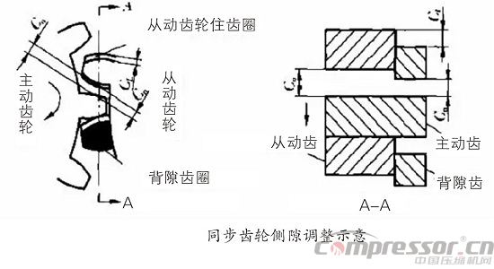 采用逆向思維調(diào)整雙螺桿壓縮機間隙