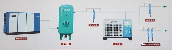 簡析螺桿空壓機排氣量減小的原因