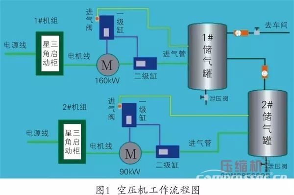 工頻空壓機(jī)費(fèi)電，有沒(méi)有救？