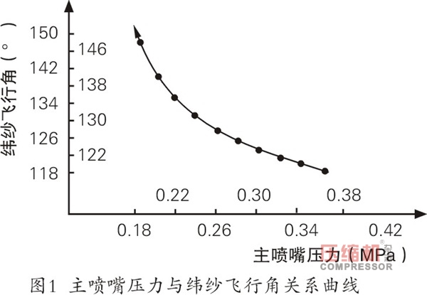 如何有效降低噴氣織機氣耗的研討