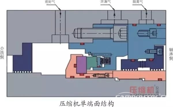 壓縮機(jī)的干氣密封損壞，一次性說清楚！