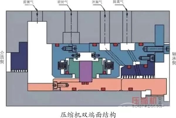 壓縮機(jī)的干氣密封損壞，一次性說清楚！