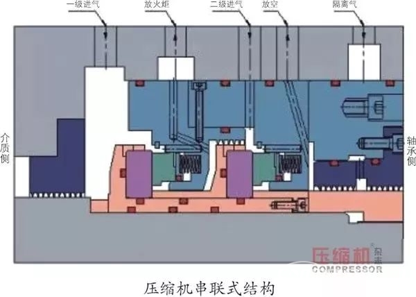 壓縮機(jī)的干氣密封損壞，一次性說清楚！