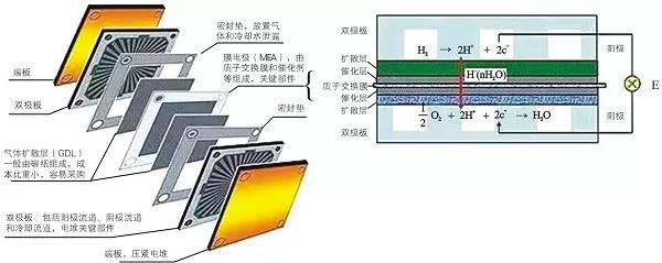 除了空壓機,氫燃料電池汽車產(chǎn)業(yè)化還差什么 ？