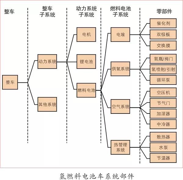 除了空壓機,氫燃料電池汽車產(chǎn)業(yè)化還差什么 ？