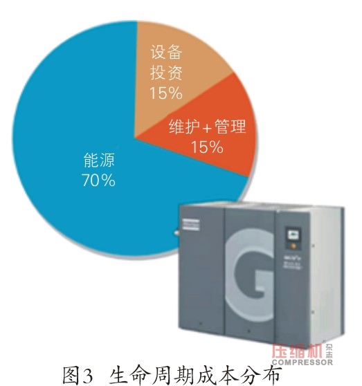 空壓機生命周期中售后服務(wù)的客戶價值簡論