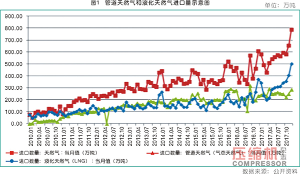 天然氣BOG壓縮機(jī)國(guó)產(chǎn)化選型與對(duì)比分析