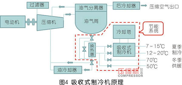 螺桿式空壓機組余熱利用系統(tǒng)設(shè)計