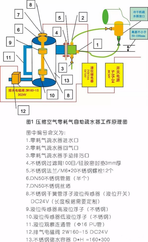 壓縮空氣零耗氣排水，怎么做到的？