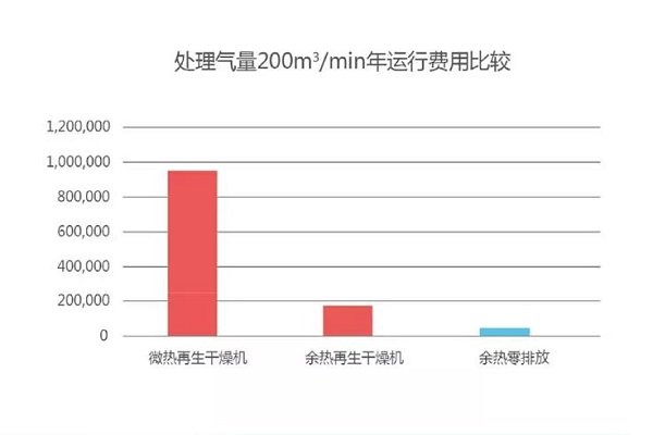 微熱吸干機(jī)成功改造零氣耗吸附式干燥機(jī)