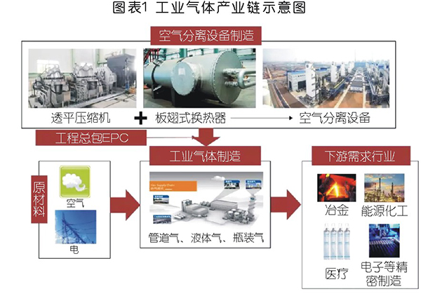 國(guó)內(nèi)工業(yè)氣體行業(yè)分析及相關(guān)趨勢(shì)預(yù)判