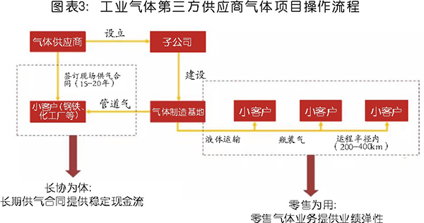 國(guó)內(nèi)工業(yè)氣體行業(yè)分析及相關(guān)趨勢(shì)預(yù)判