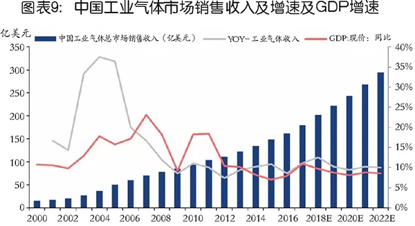 國(guó)內(nèi)工業(yè)氣體行業(yè)分析及相關(guān)趨勢(shì)預(yù)判