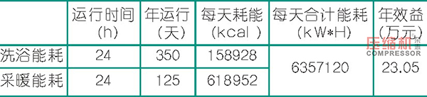 空壓機(jī)能耗及熱回收效益數(shù)據(jù)分析