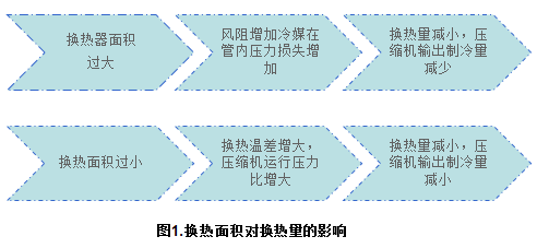 知識分享：思科普壓縮機換熱器尺寸模擬計算