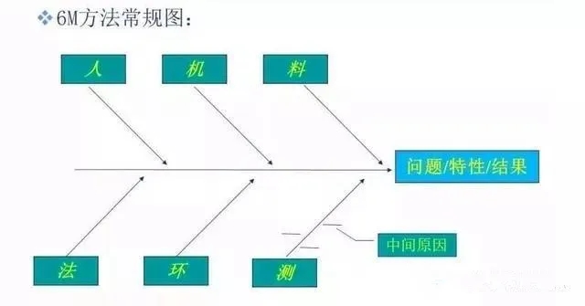 影響空壓機質量的：人、機、料、法、環(huán)、測6個方面因素....