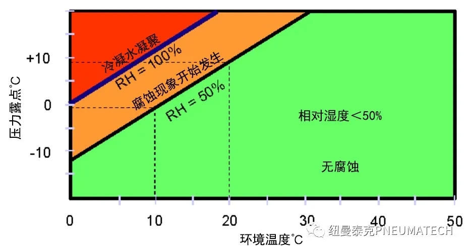 冷干機的進出口溫差是不是越大越好？