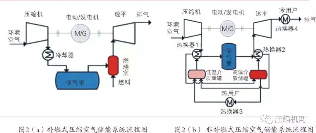 空壓機行業(yè)綜述：壓縮空氣儲能越來越有戲！