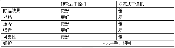 無錫氣凈法工業(yè)技術(shù)公司轉(zhuǎn)輪式干燥機(jī)和冷凍式干燥機(jī)對比