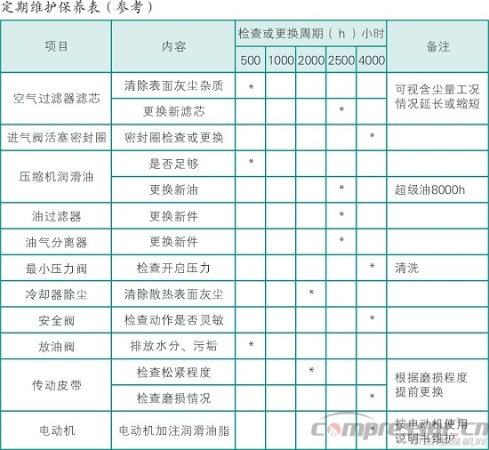 空壓機(jī)保養(yǎng)知識(shí)你知道多少？