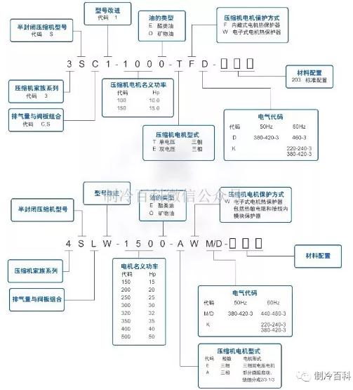 谷輪壓縮機(jī)型號說明與匹數(shù)算法