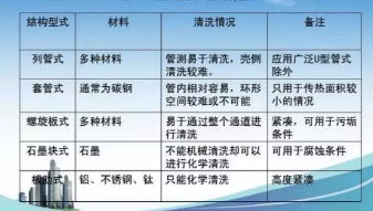 換熱器除垢方法大集錦，不要錯過！