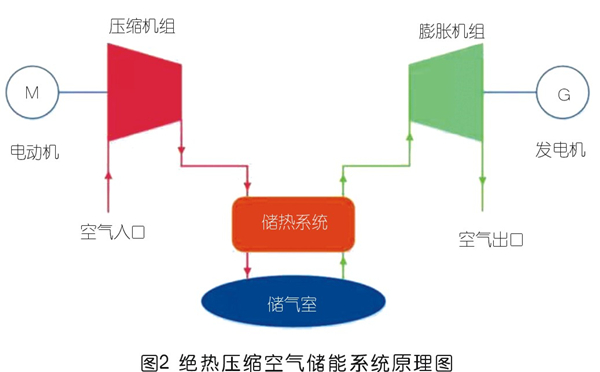 壓縮空氣儲能技術(shù)發(fā)展現(xiàn)狀及前景