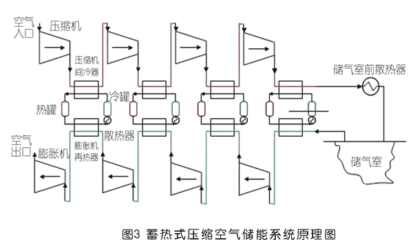 壓縮空氣儲能技術(shù)發(fā)展現(xiàn)狀及前景