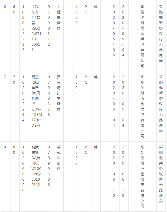 華能銅川照金煤電有限公司燃料機(jī)務(wù)現(xiàn)場(chǎng)車輛備件采購