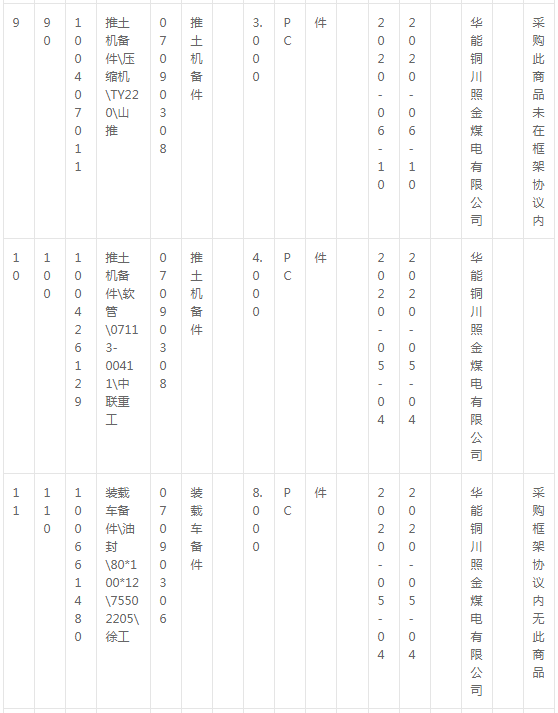 華能銅川照金煤電有限公司燃料機(jī)務(wù)現(xiàn)場(chǎng)車輛備件采購