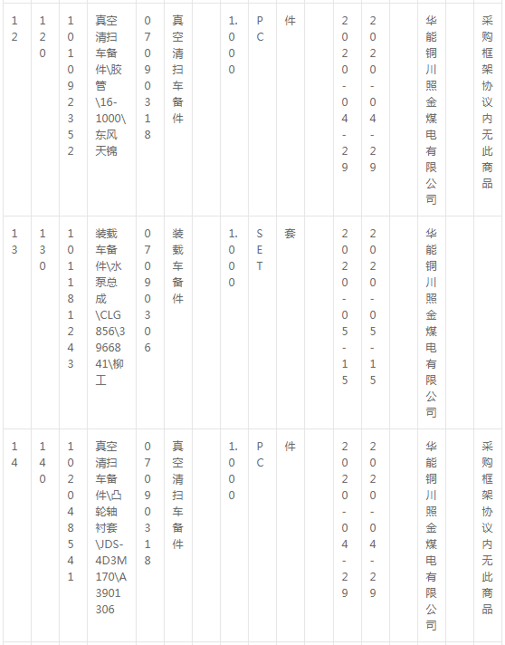 華能銅川照金煤電有限公司燃料機(jī)務(wù)現(xiàn)場(chǎng)車輛備件采購