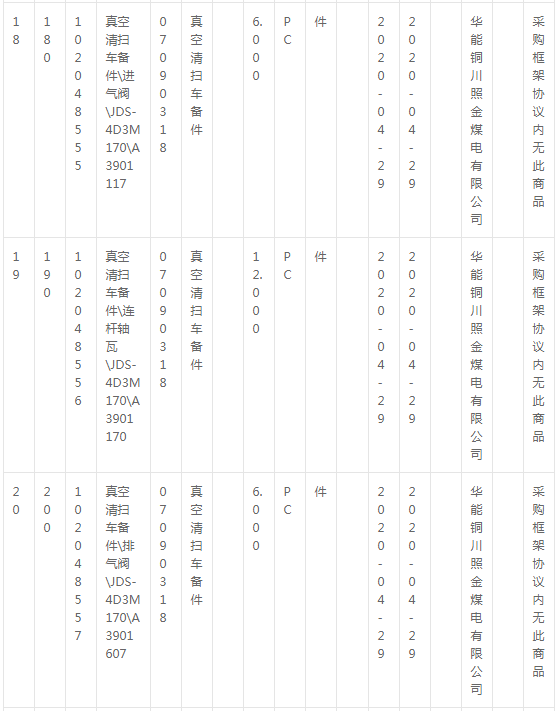 華能銅川照金煤電有限公司燃料機(jī)務(wù)現(xiàn)場(chǎng)車輛備件采購