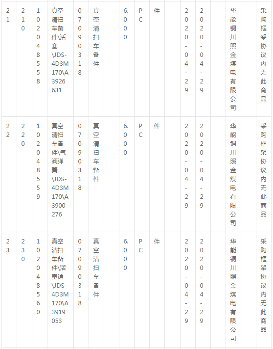 華能銅川照金煤電有限公司燃料機(jī)務(wù)現(xiàn)場(chǎng)車輛備件采購