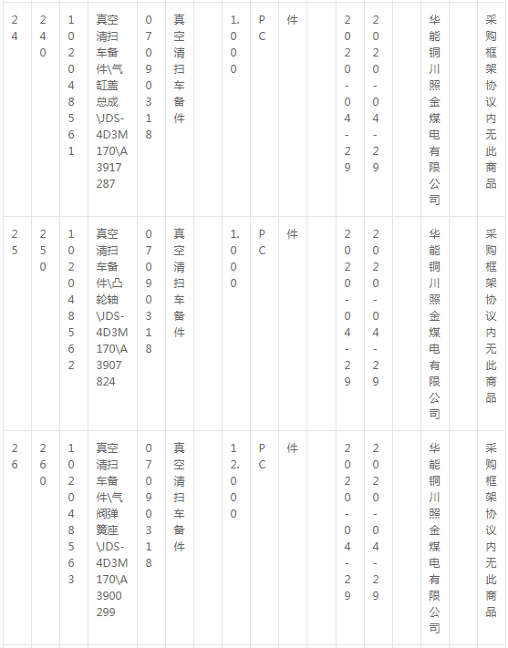 華能銅川照金煤電有限公司燃料機(jī)務(wù)現(xiàn)場(chǎng)車輛備件采購