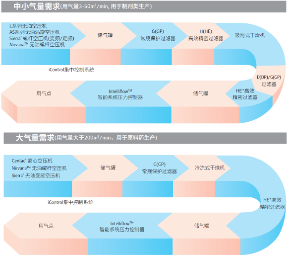 英格索蘭空壓機(jī)制藥行業(yè)白皮書