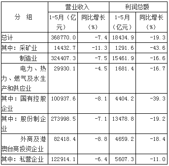 壓縮機行業(yè)工業(yè)經(jīng)濟：2020年1—5月全國規(guī)模以上工業(yè)企業(yè)利潤下降19.3%，制造業(yè)利潤下降16.6%