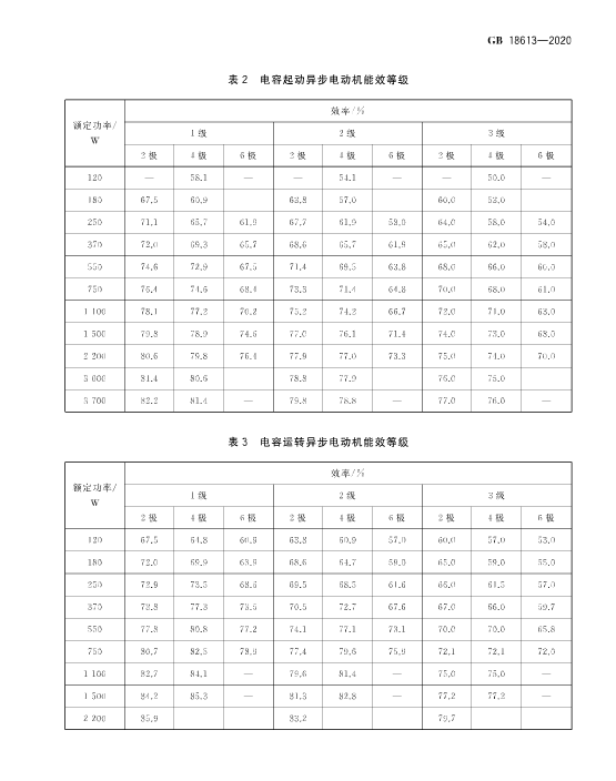 2020版《電動(dòng)機(jī)能效限定值及能效等級(jí)》標(biāo)準(zhǔn)發(fā)布