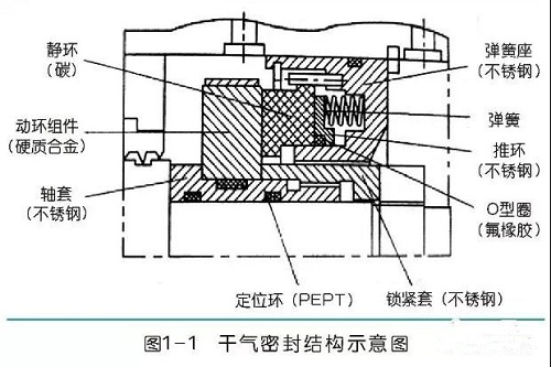 離心壓縮機干氣密封原理與典型故障分析