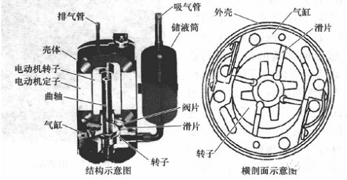 活塞式和回轉(zhuǎn)式壓縮機(jī)知識(shí)。