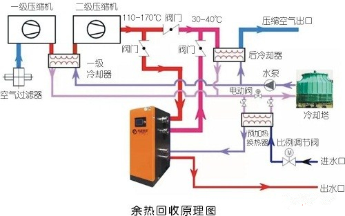 空壓機(jī)簡(jiǎn)單卻有效的7種節(jié)能方法，受益無(wú)窮