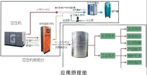 空壓機(jī)簡(jiǎn)單卻有效的7種節(jié)能方法，受益無(wú)窮