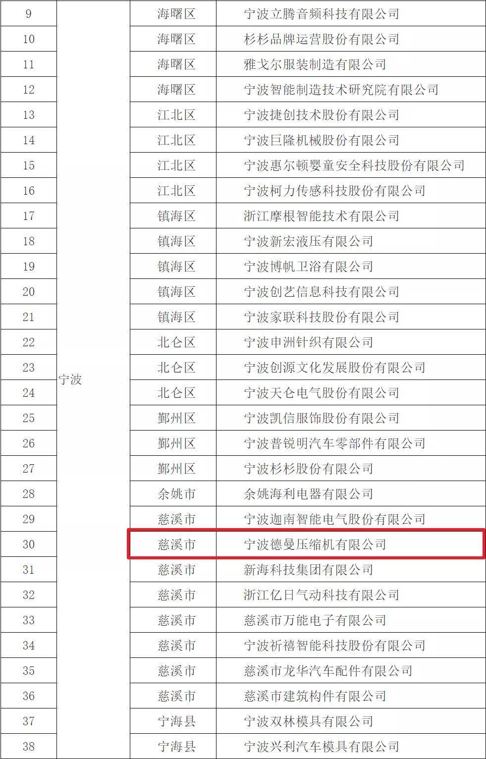 寧波慈溪8家企業(yè)列入省級(jí)示范企業(yè)，德曼壓縮機(jī)占據(jù)一席