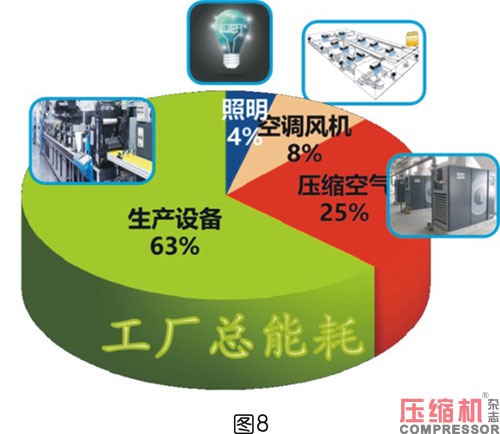 壓縮空氣系統(tǒng)選型對節(jié)能影響分析