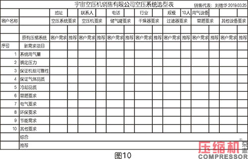 壓縮空氣系統(tǒng)選型對節(jié)能影響分析