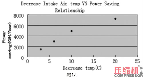 壓縮空氣系統(tǒng)選型對節(jié)能影響分析