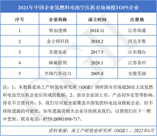 2021年中國(guó)氫燃料電池空壓機(jī)市場(chǎng)規(guī)模TOP5企業(yè)